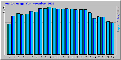 Hourly usage for November 2022