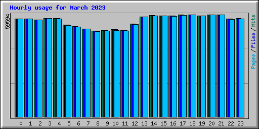 Hourly usage for March 2023