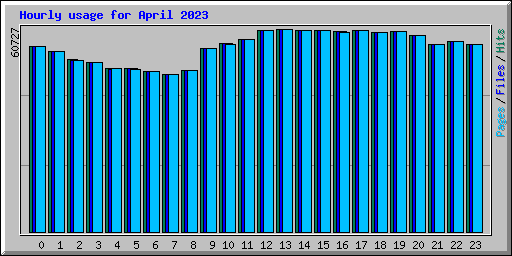Hourly usage for April 2023