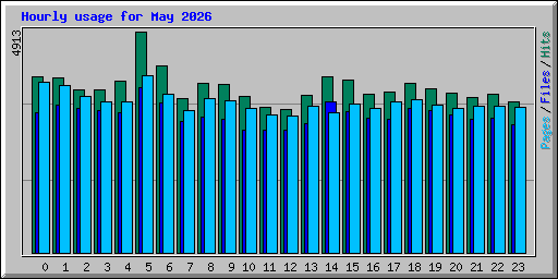 Hourly usage for May 2026